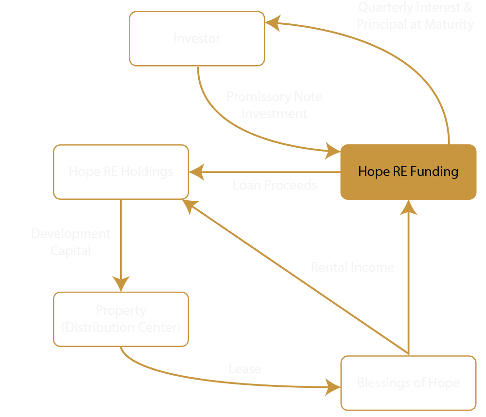 flowchart showing where the funds go when invested in Hope RE Funding