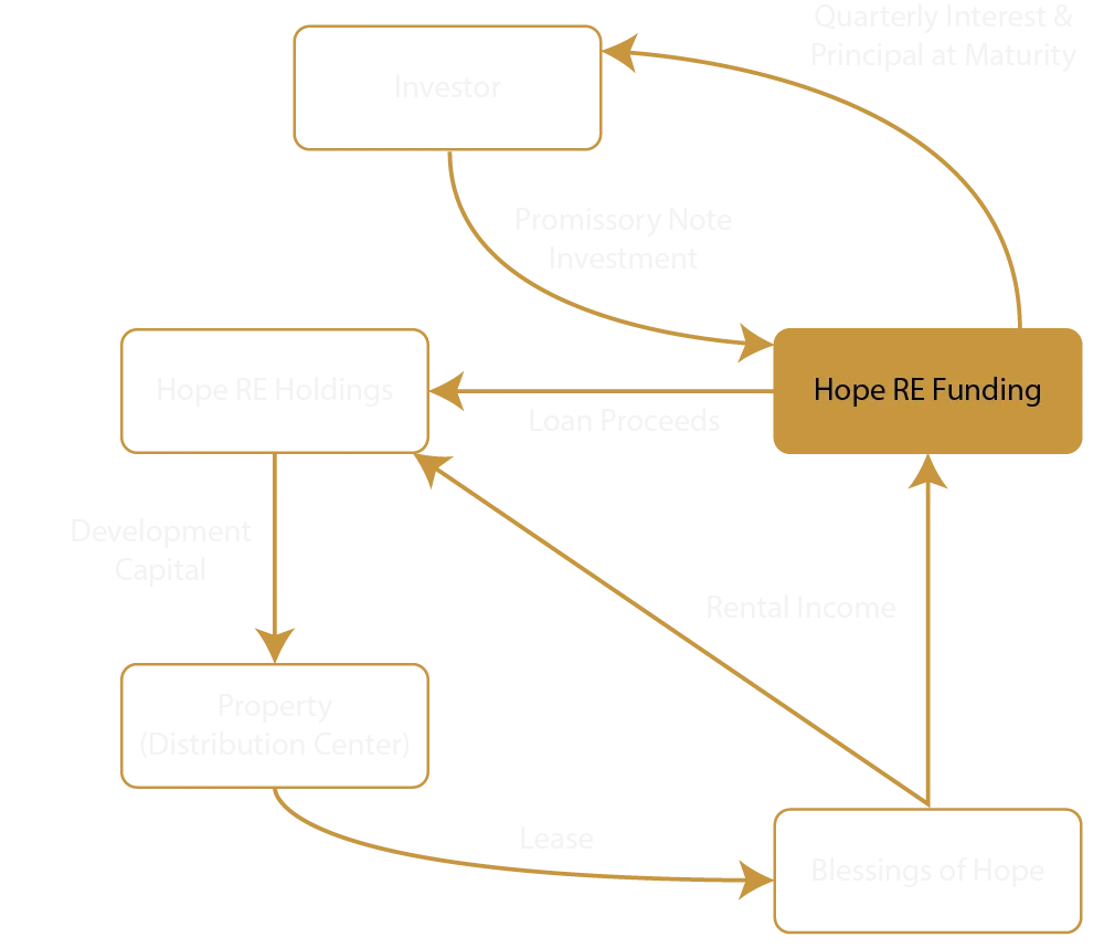 flowchart showing where the funds go when invested in Hope RE Funding